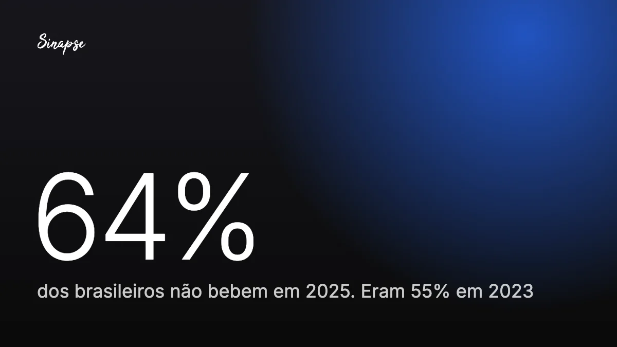 64% dos brasileiros não bebem em 2025. Eram 55% em 2023