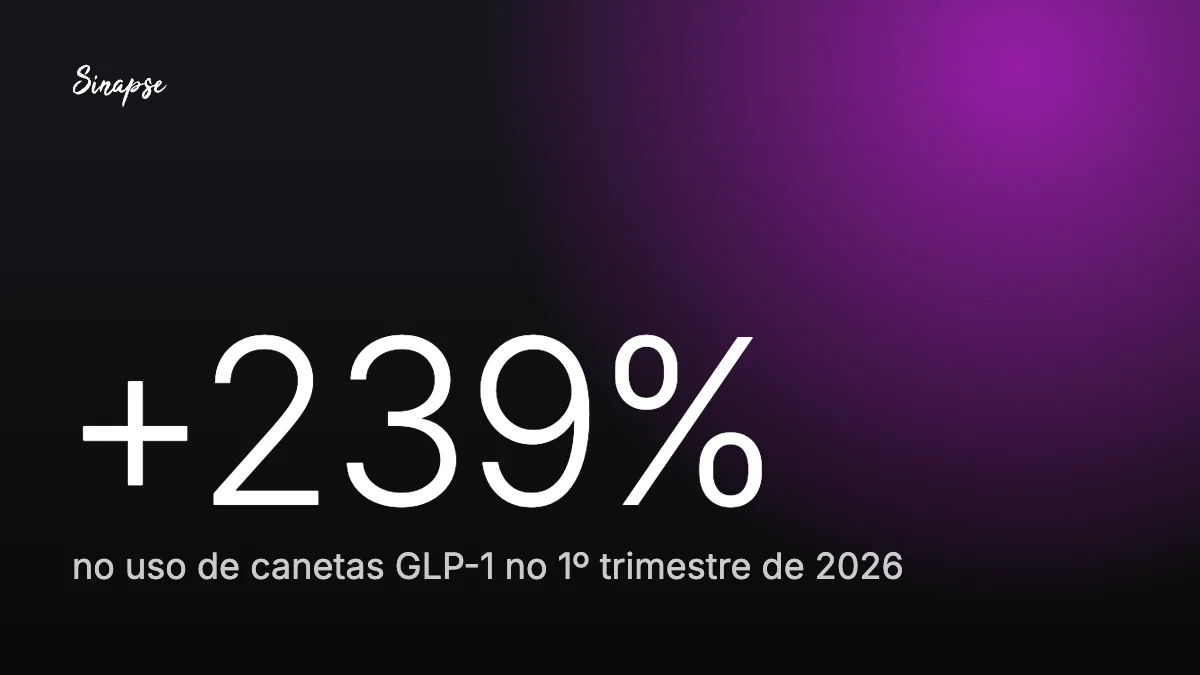 +239% no uso de canetas GLP-1 no 1º trimestre de 2026