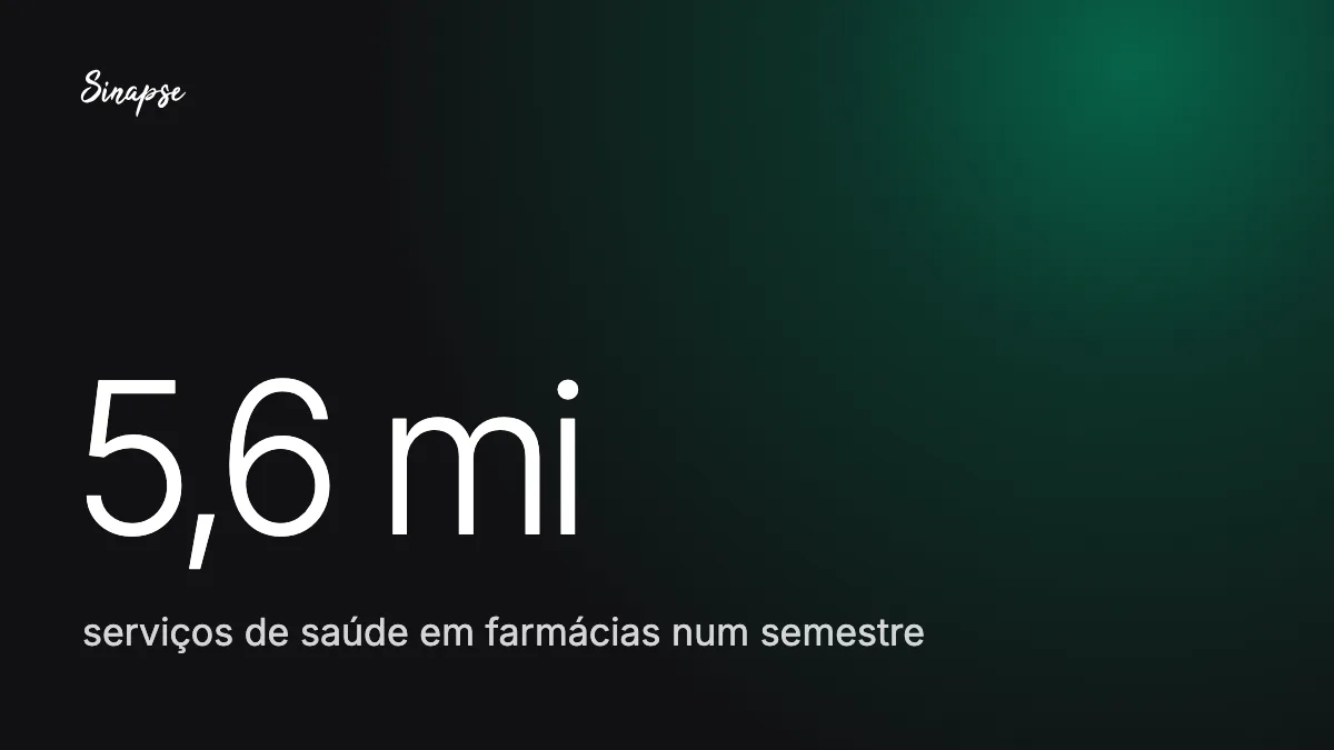 5,6 mi serviços de saúde em farmácias num semestre