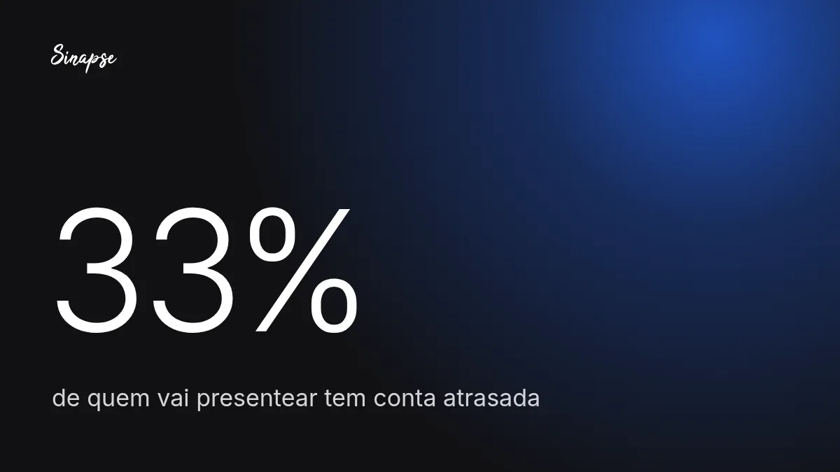 33% de quem vai presentear tem conta atrasada