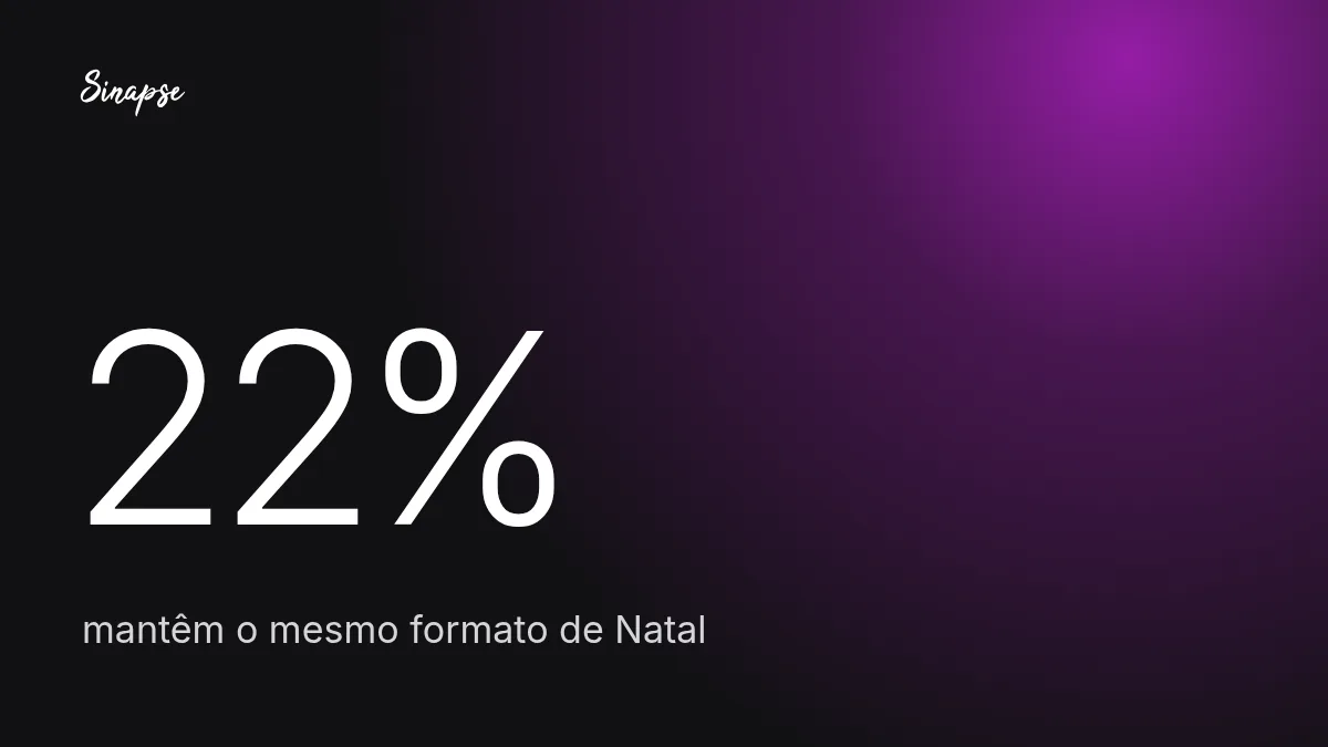 22% mantêm o mesmo formato de Natal
