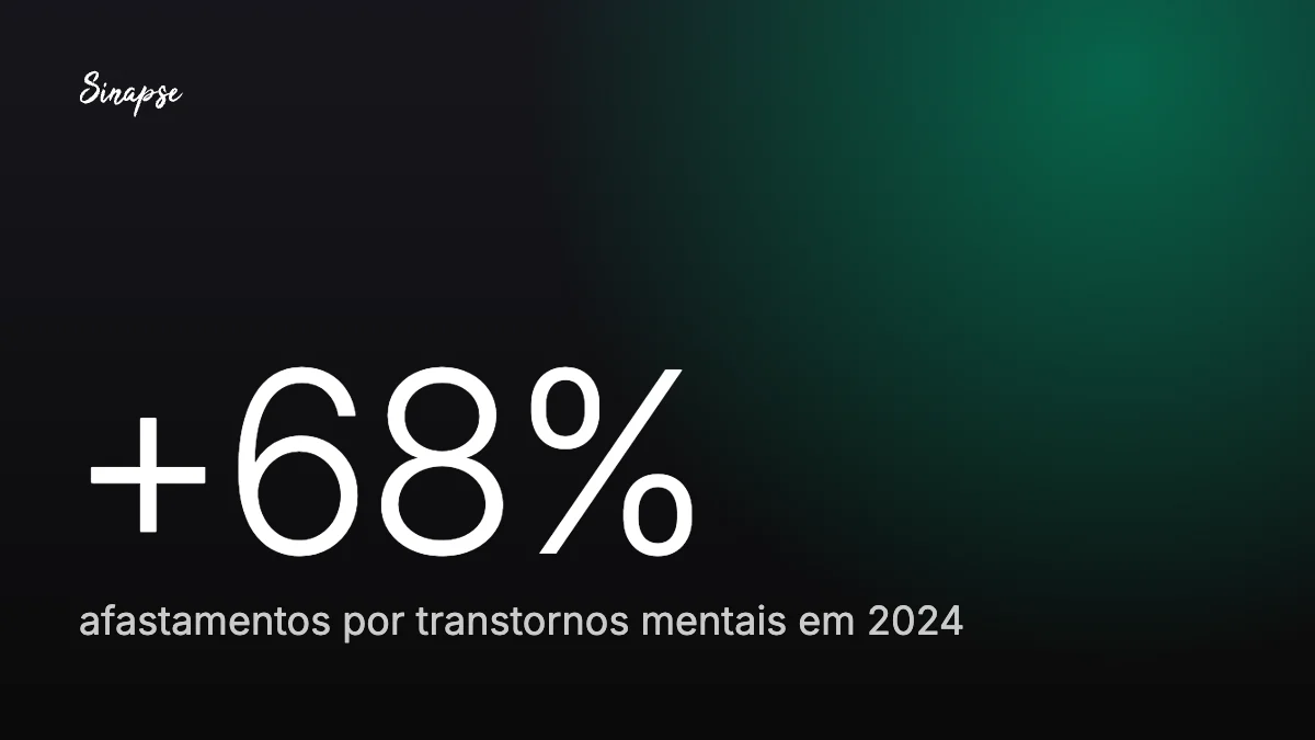 +68% afastamentos por transtornos mentais em 2024