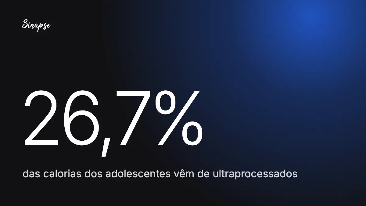 26,7% das calorias dos adolescentes vêm de ultraprocessados
